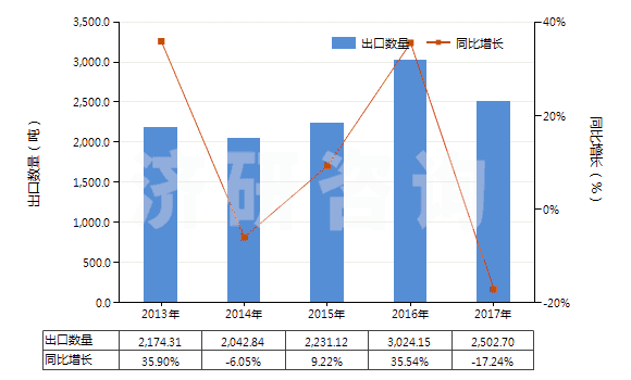 2013-2017年中國(guó)化學(xué)纖維制的卷煙濾嘴(HS56012210)出口量及增速統(tǒng)計(jì)